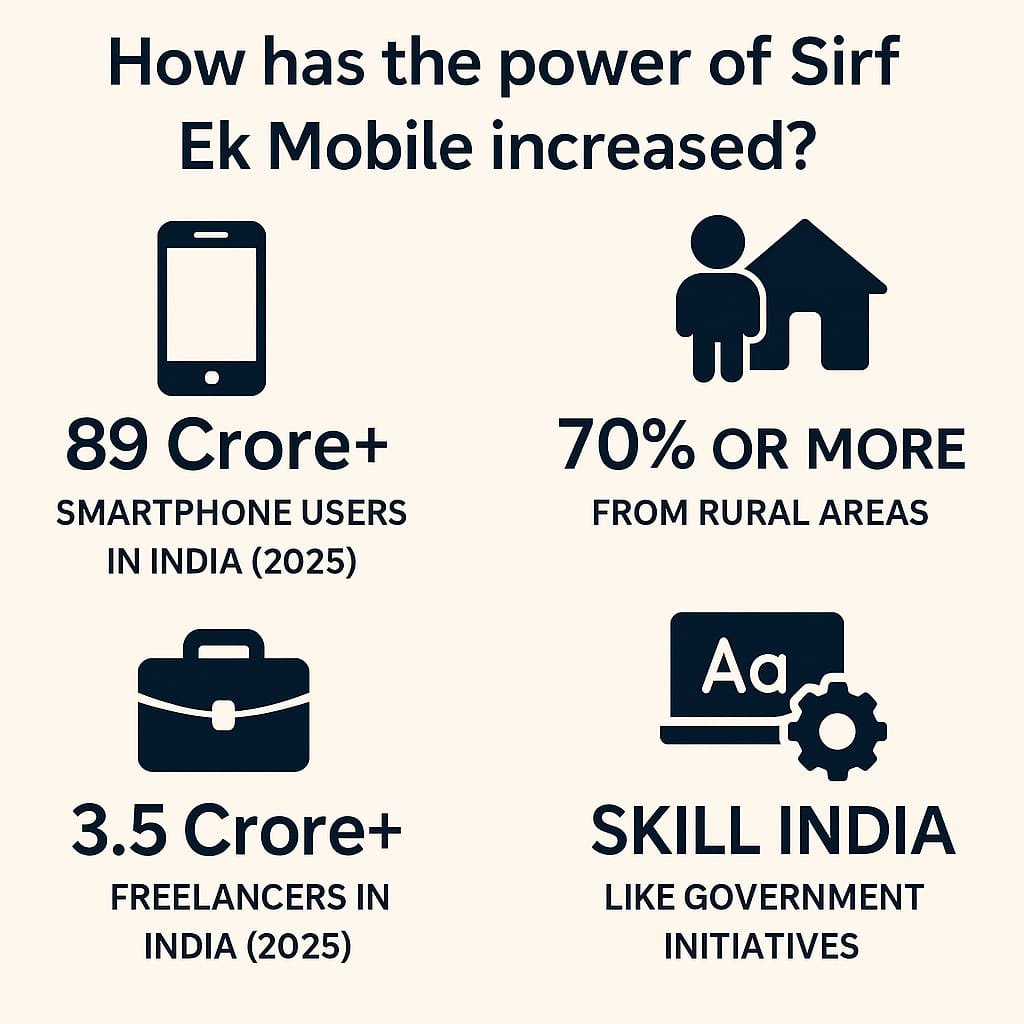 A digital infographic showing the rise of Sirf Ek Mobile power with key statistics like smartphone usage, rural adoption, freelancing, and Skill India initiatives in India (2025).
