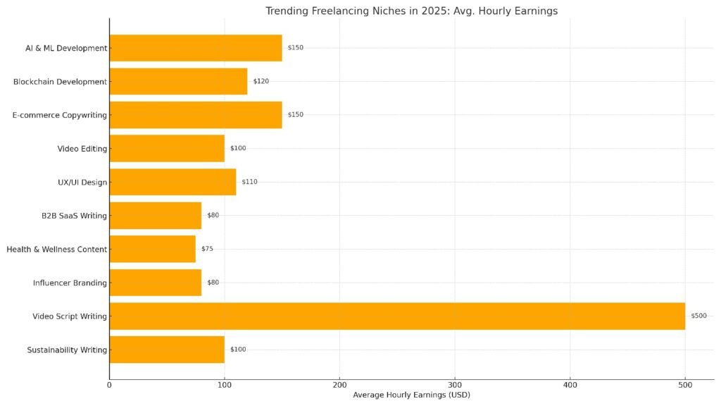 Bar chart showing average hourly earnings of trending freelancing niches in 2025, with Video Script Writing as the highest paying niche.